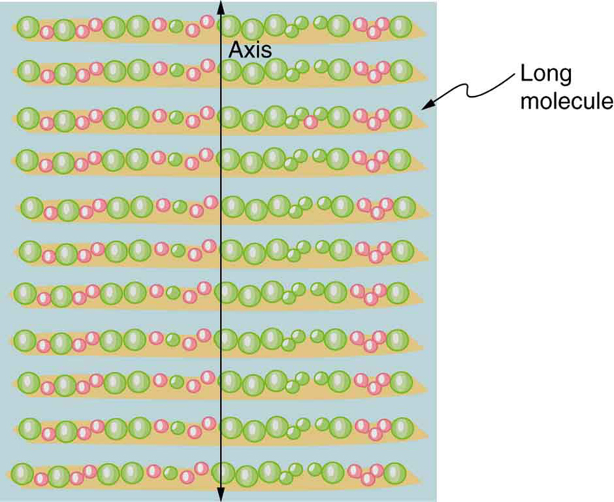 The schematic shows a stack of long identical horizontal molecules. A vertical axis is drawn over the molecules.